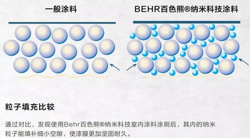 双11买涂料，高质低价非她莫属——解密纳米材料的硬核实力